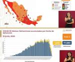 México rebasa los 150 mil casos de Covid-19