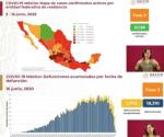 México supera las 18 mil muertes por Covid-19
