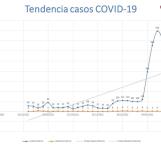 Se registran hoy 730 nuevos casos y 3 decesos por Covid