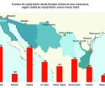 Suben las deportaciones de menores por Reynosa
