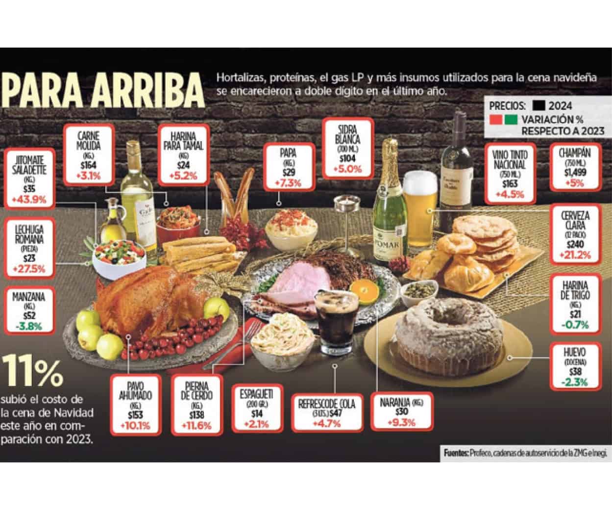 Rebasa costo de cena a inflación